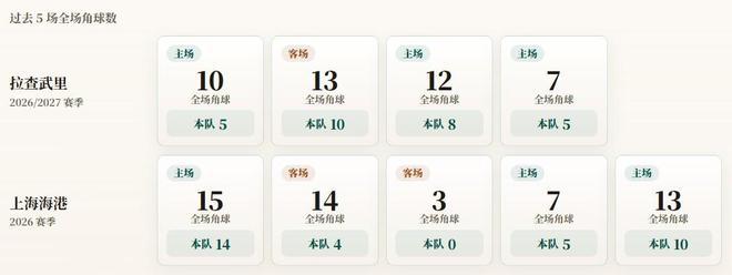 亚冠精英赛角球统计：上海海港场均6.6个，拉查武里场均7个